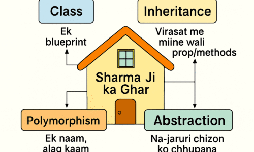 C# OOPS Concepts in Hindi – Sharma Ji ka Ghar Story with Code Examples